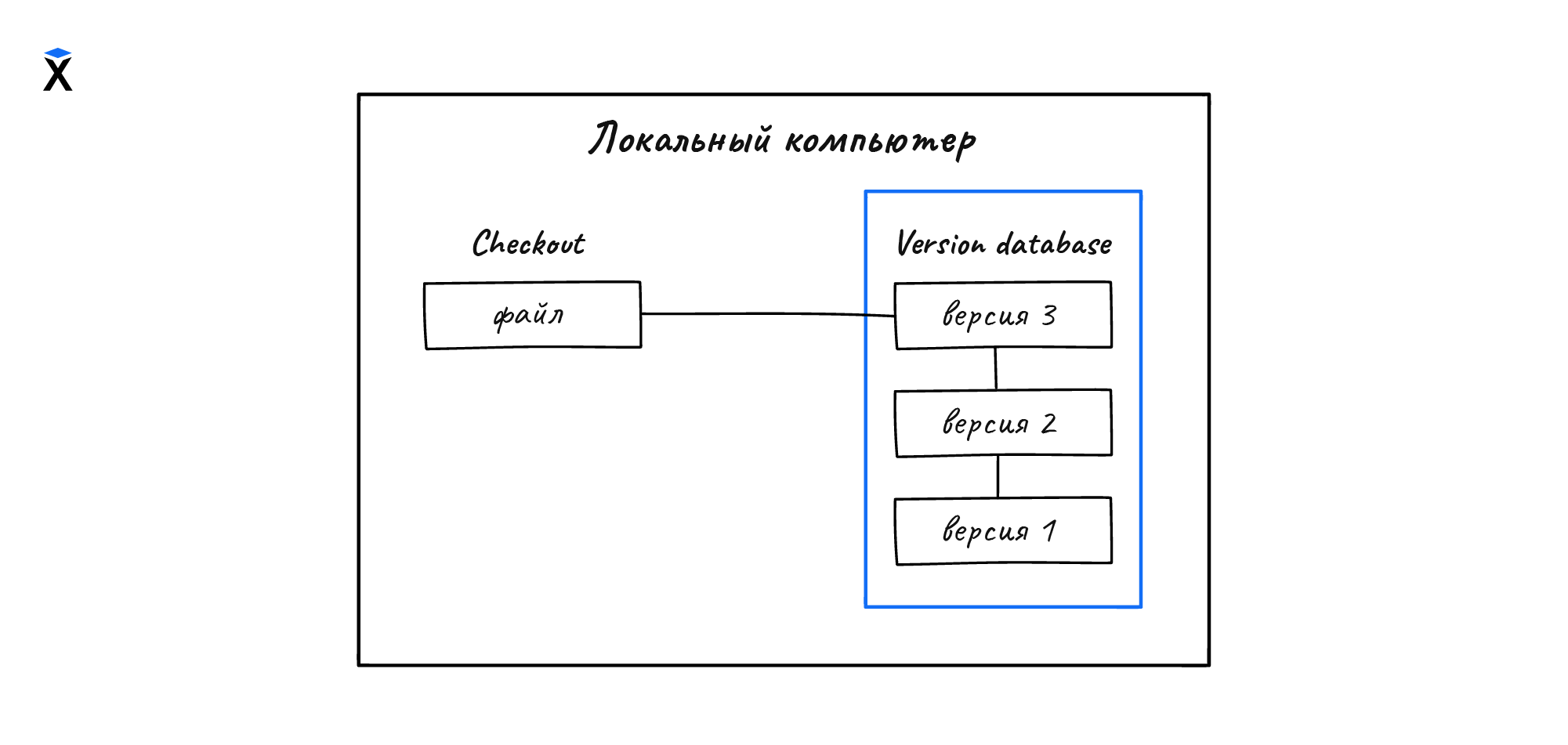 Первое поколение