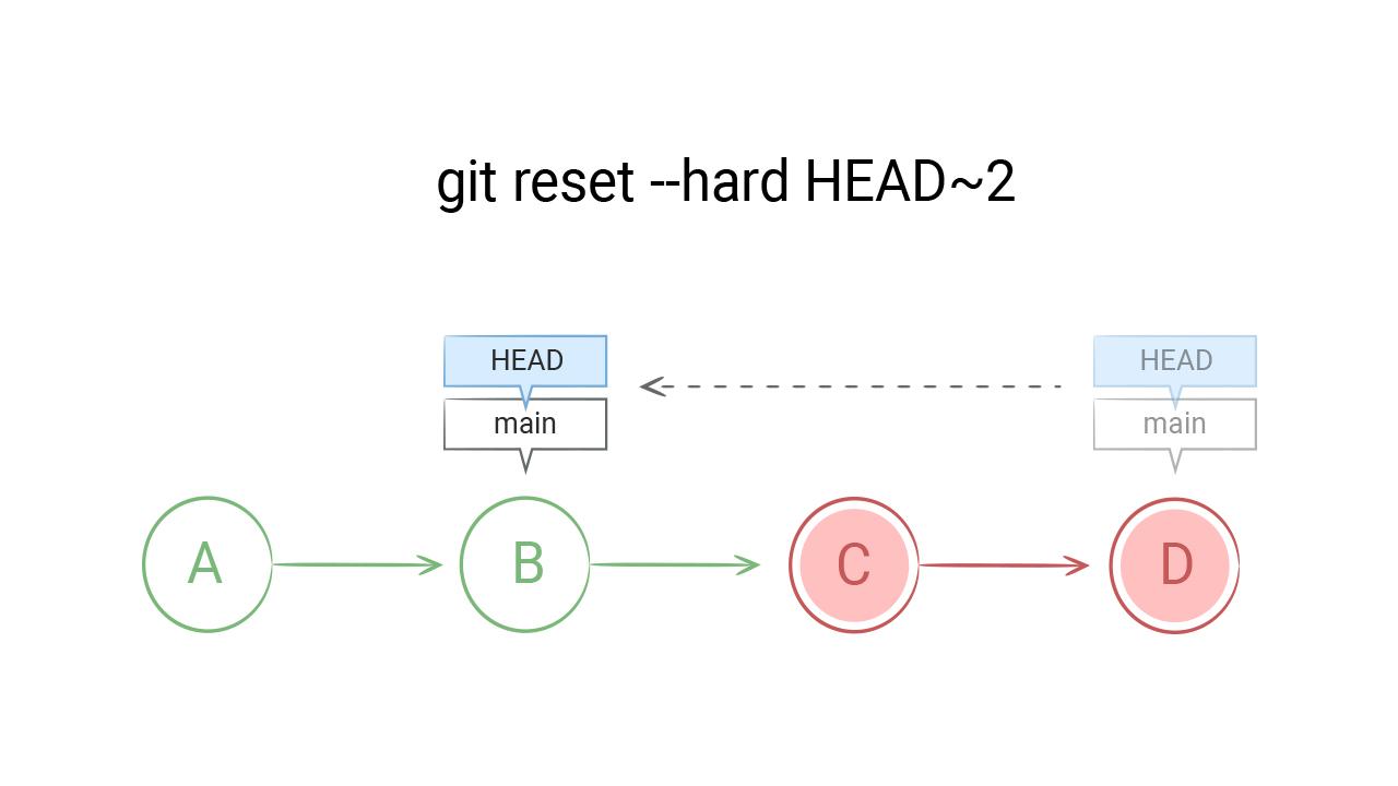 git reset --hard