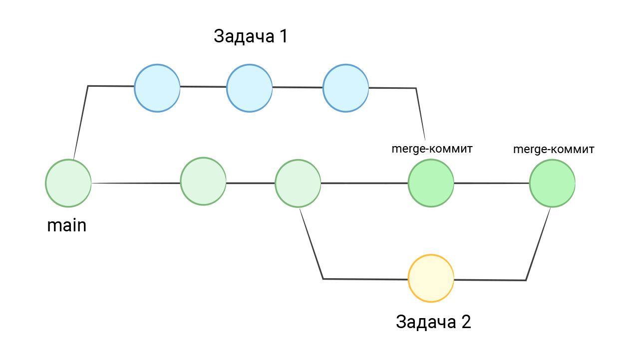 Направленный ациклический граф