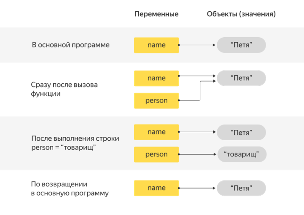 Переменные и значения